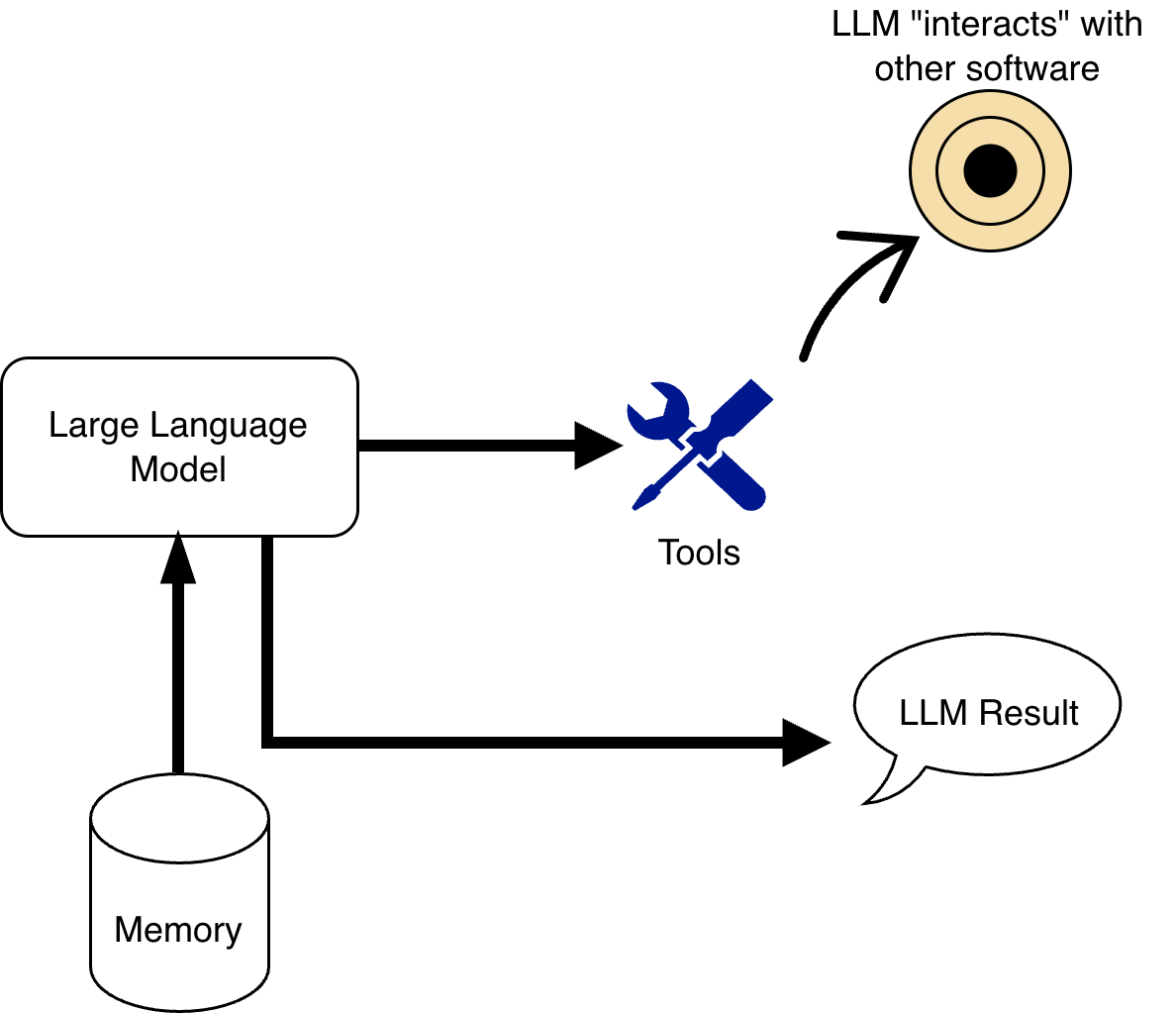 Diagram showing the flow of an AI agent: memory and user input feed into the LLM context, which drives tool calls (actions), whose results combine with the prompt to produce a final output.