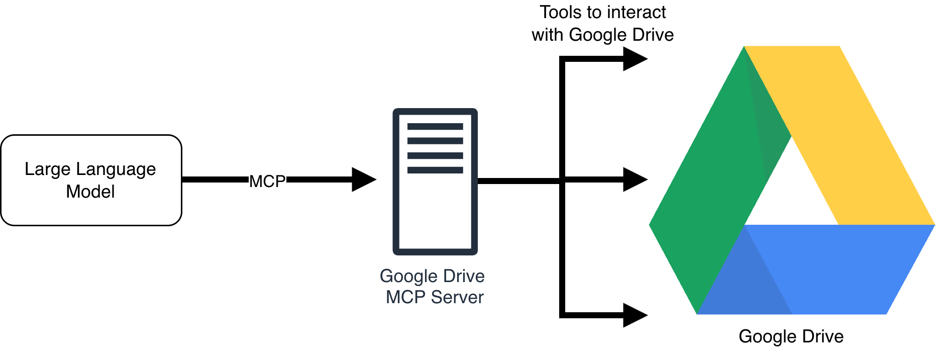AI Agent accessing the tools from the Google Drive MCP server.